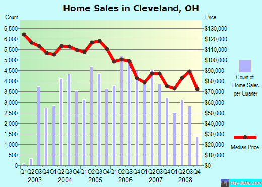 Cleveland Home Sales
