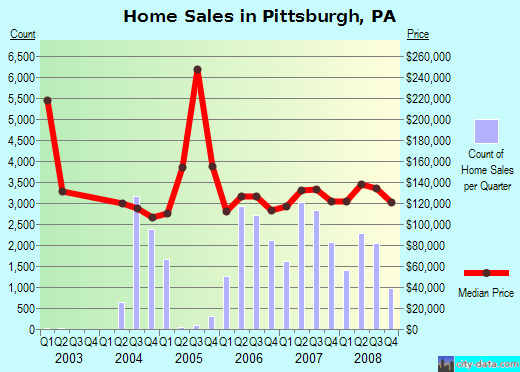 Cleveland Home Sales