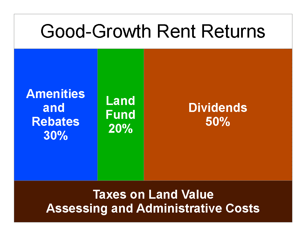 Amenities 30%, Land Fund 20%, Dividends 50$