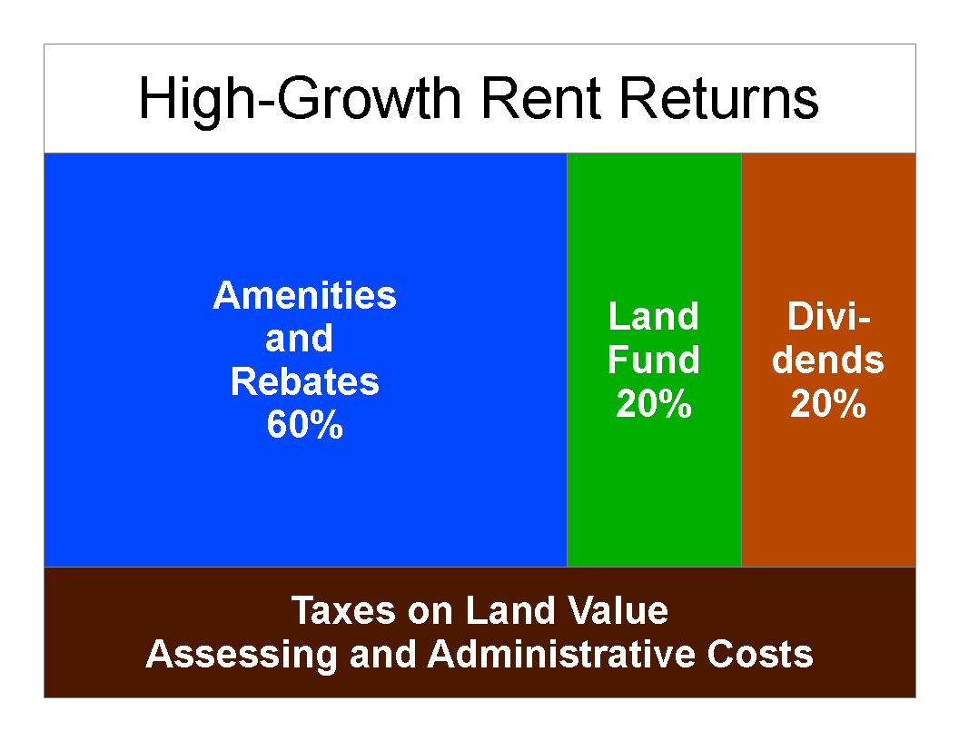 High Growth: Rebates 60%, Land fund 20% dividends 20%