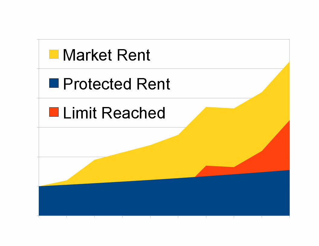 Rent protection with limits